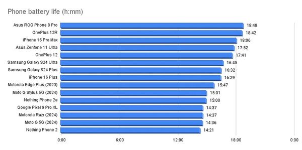 Android vs iPhone: deze smartphones hebben de langste batterijduur